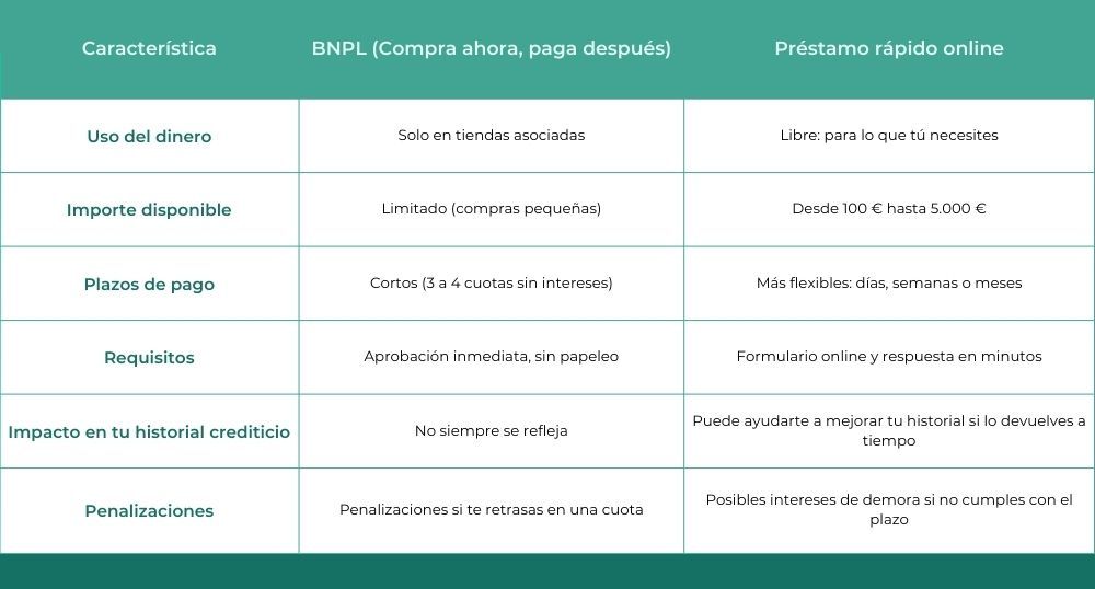 BNPL vs. Préstamos rápidos online