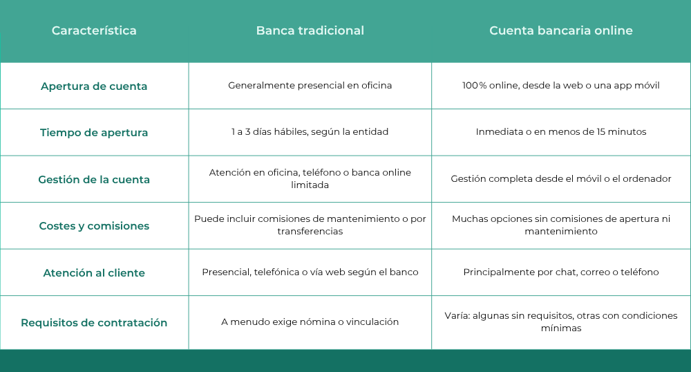 Cuenta bancaria tradicional vs Cuenta bancaria online