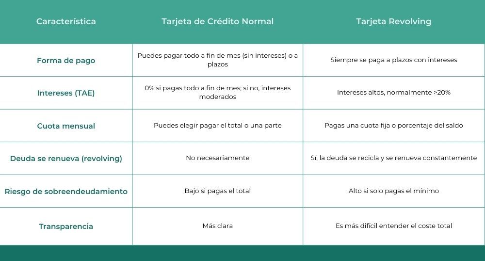 Tarjeta de crédito vs. Tarjeta de crédito revolving
