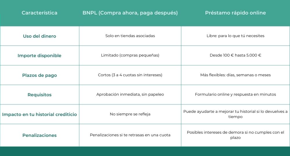 BNPL vs. Préstamos rápidos online